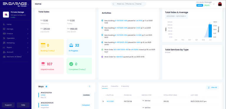 Dashboard sistem pengurusan bengkel ENGARAGE dengan data jualan, aktiviti tempahan, invois belum bayar dan status kerja