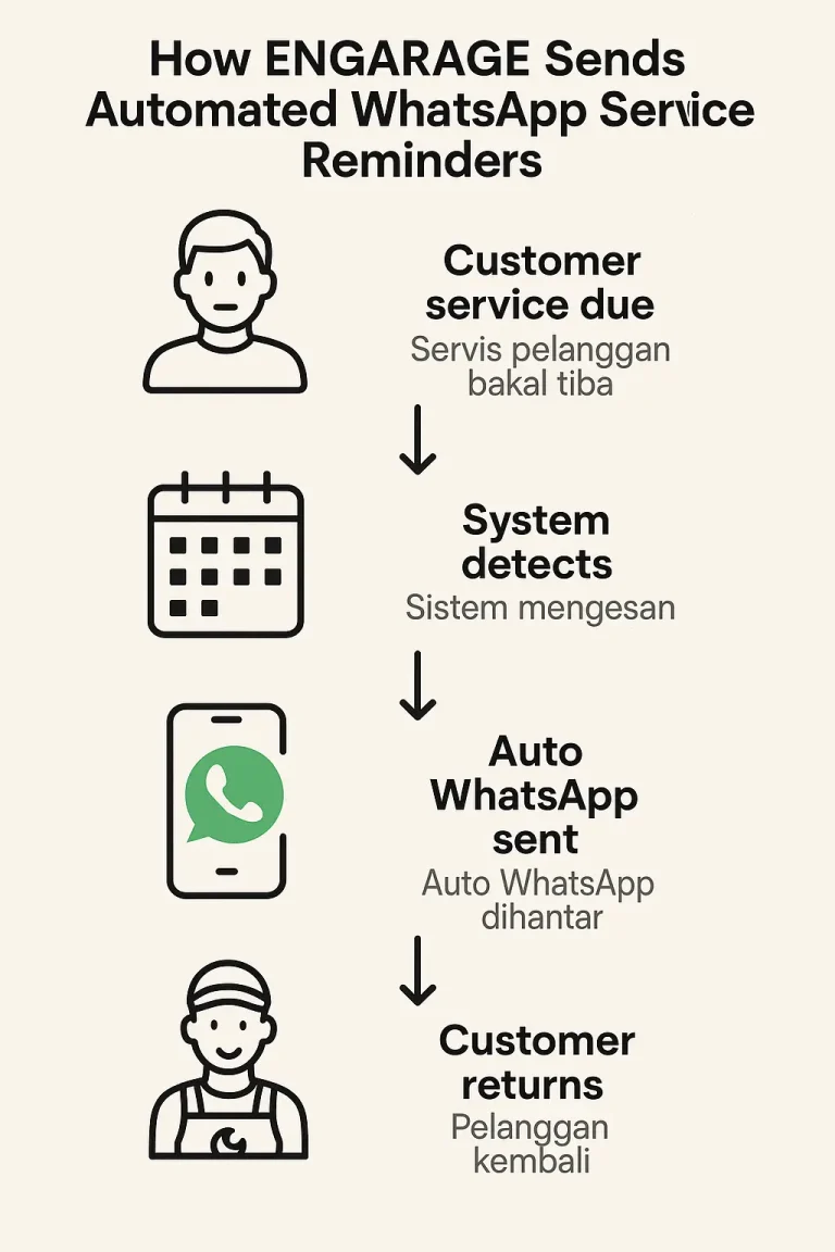 A flat-style infographic illustrating ENGARAGE's automated WhatsApp CRM flow. It shows four steps: “Customer service due,” “System detects,” “Auto WhatsApp sent,” and “Customer returns,” with simple icons and bilingual labels in English and Bahasa Malaysia.