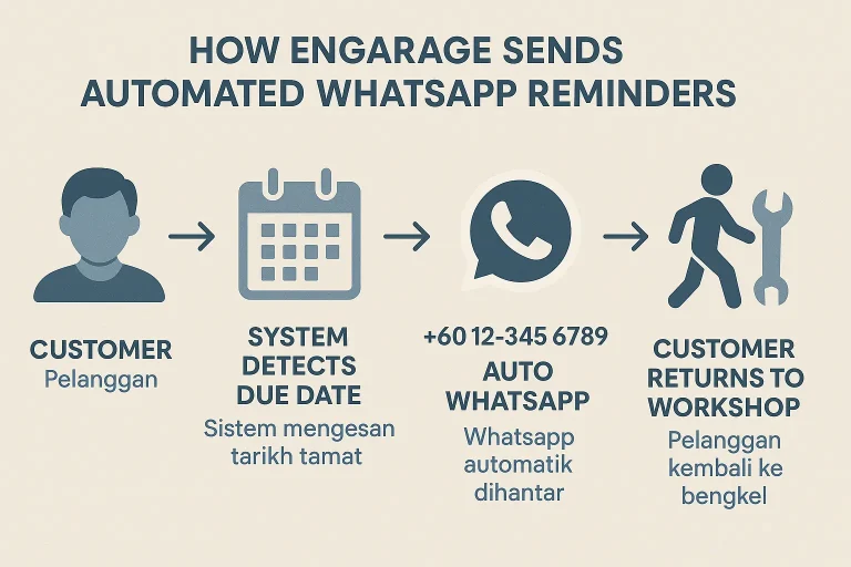 An infographic-style visual flowchart showing four steps: customer ➝ system detects due date ➝ auto WhatsApp sent (+60 12-345 6789) ➝ customer returns to workshop. Includes both English and Malay labels in a clean flat design.