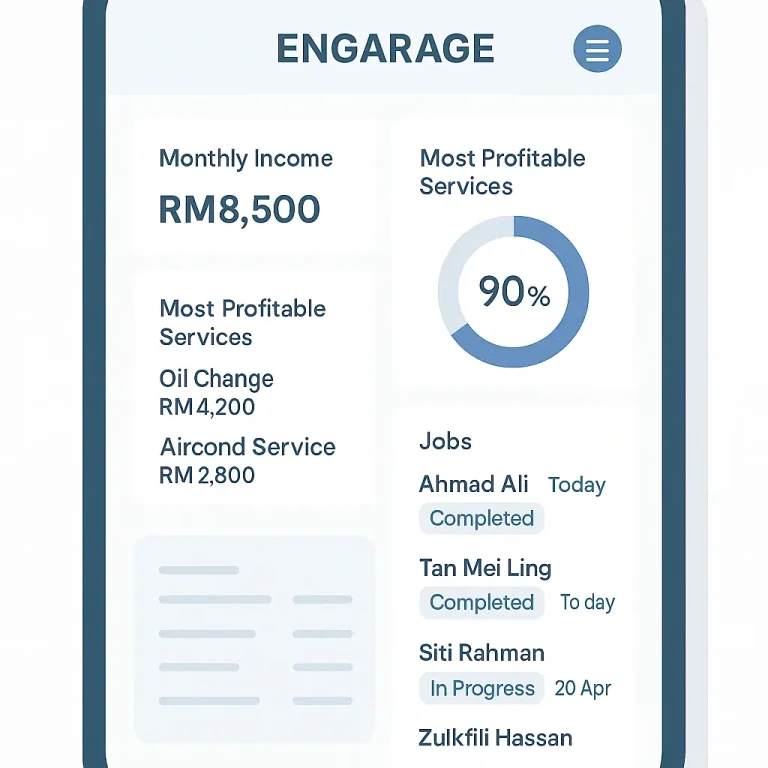 A clean mobile dashboard showing ENGARAGE stats including monthly income (RM8,500), most profitable services (Oil Change RM4,200, Aircond Service RM2,800), job completion rate (90%), and a list of customer jobs with Malay names like Ahmad Ali and Siti Rahman.